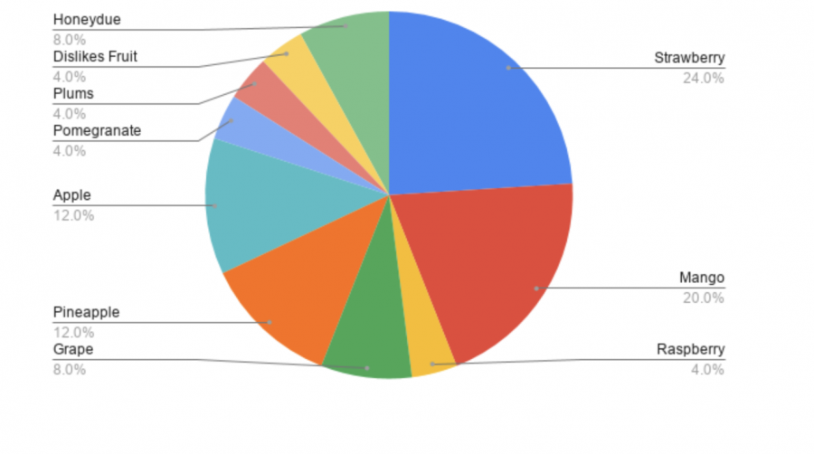 The Upper School's Favorite Fruit