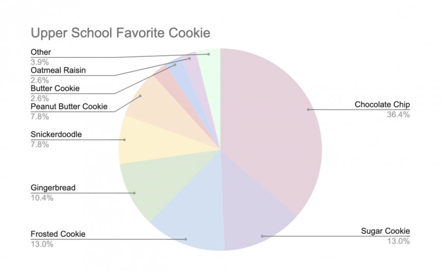 Survey: What is Your Favorite Cookie?