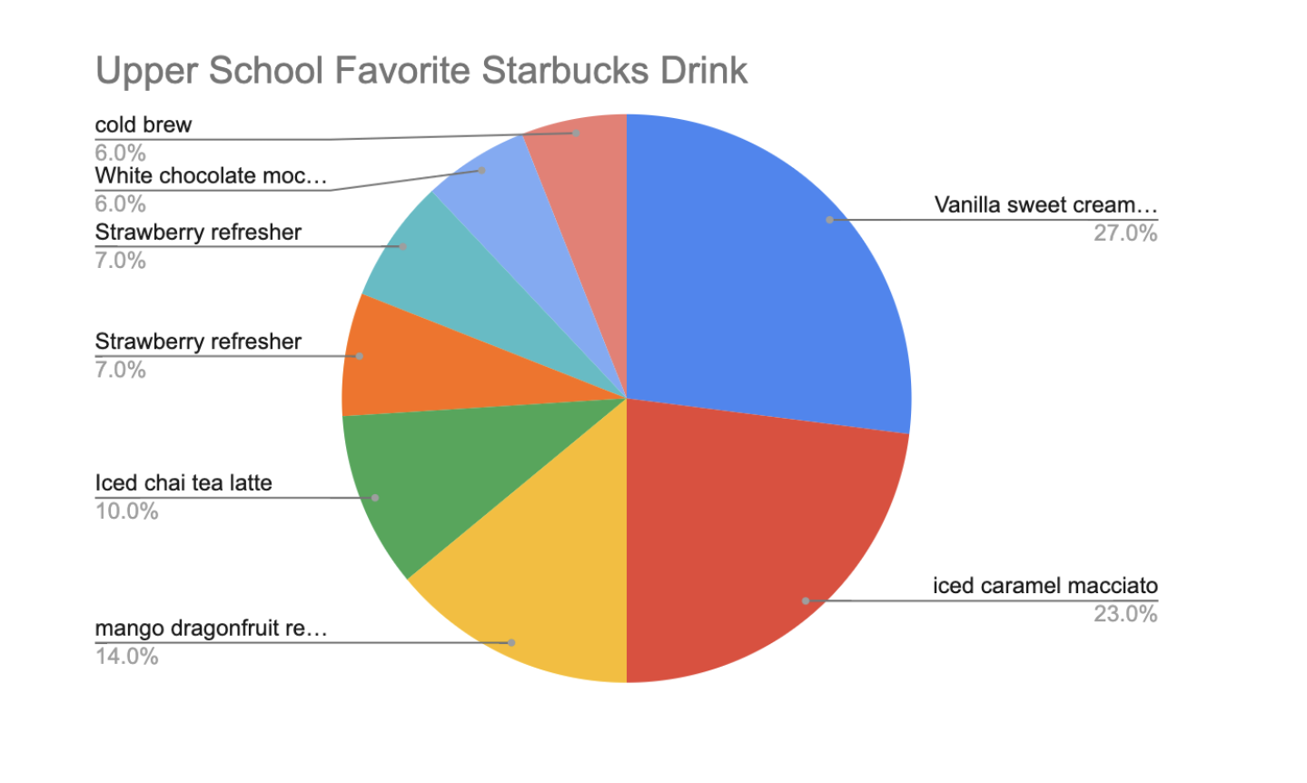 Upper School's Favorite Starbucks Drink