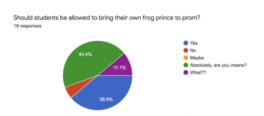 Should Students Be Allowed to Bring Their Own Frog Prince to Prom?