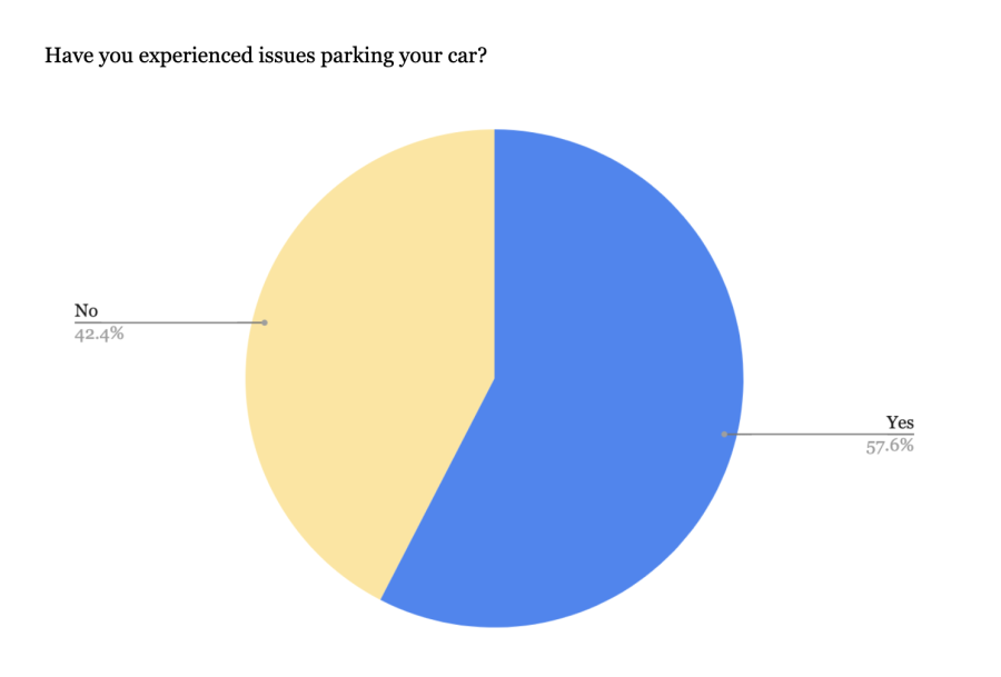 Wick Survey: Have you experienced issues parking your car?