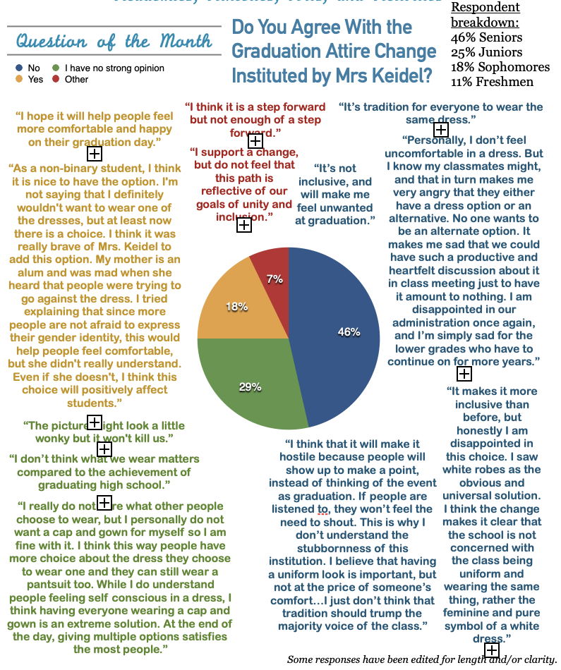 QOTM: Do You Agree With the Graduation Attire Change Instituted by Mrs Keidel?