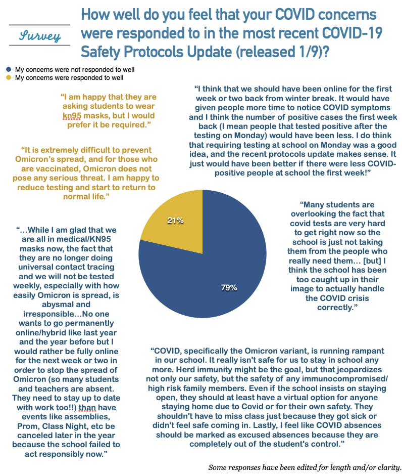 Survey: How well do you feel that your COVID concerns were responded to in the most recent COVID-19 Safety Protocols Update (Released 1/9)?