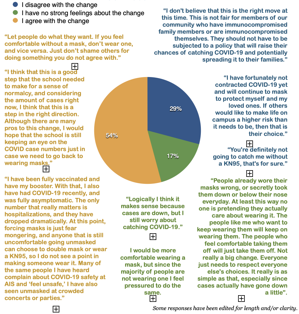 How do you feel about the shift in school COVID-19 policy from "mask required" to "mask recommended?"